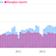 Image for article titled China’s dismal monthly export data suggest that Q2 GDP is going to be really grim